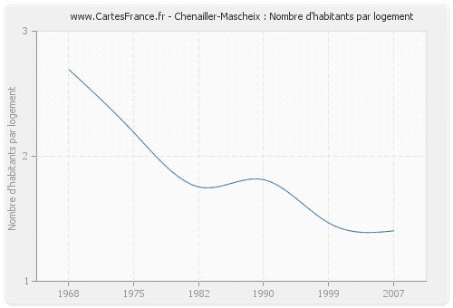 Chenailler-Mascheix : Nombre d'habitants par logement