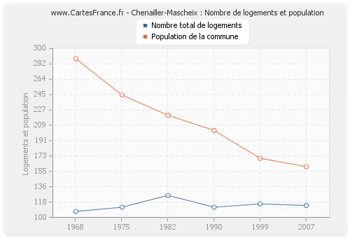 Chenailler-Mascheix : Nombre de logements et population