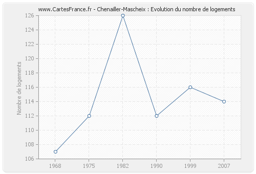 Chenailler-Mascheix : Evolution du nombre de logements