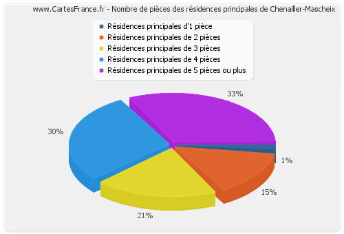 Nombre de pièces des résidences principales de Chenailler-Mascheix