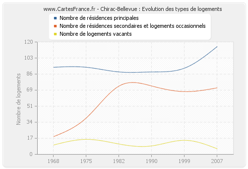 Chirac-Bellevue : Evolution des types de logements