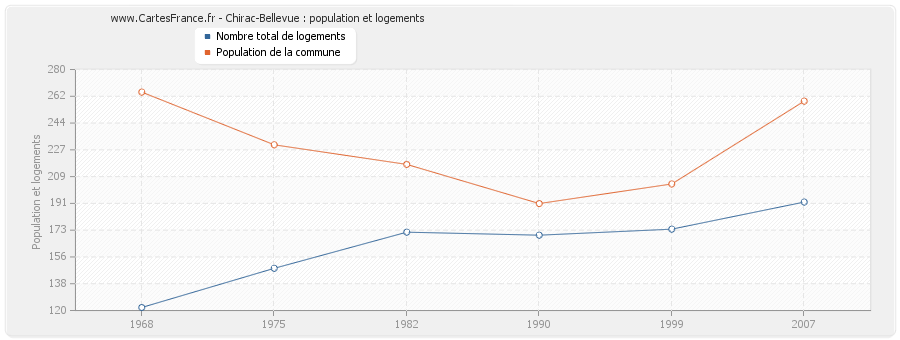 Chirac-Bellevue : population et logements