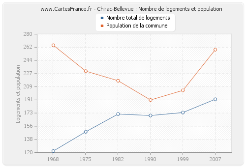 Chirac-Bellevue : Nombre de logements et population