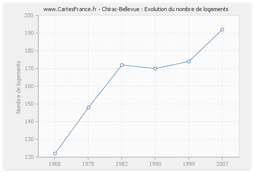 Chirac-Bellevue : Evolution du nombre de logements