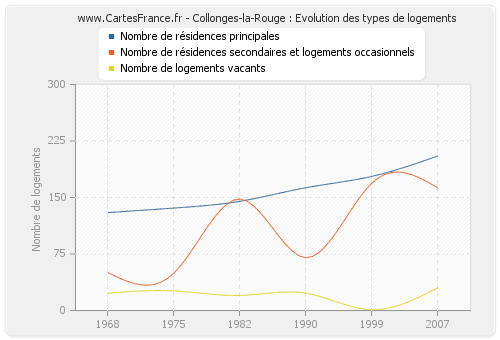 Collonges-la-Rouge : Evolution des types de logements