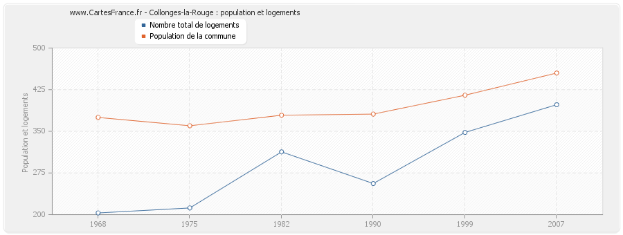 Collonges-la-Rouge : population et logements