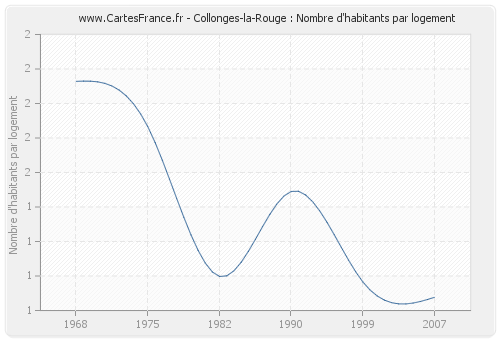 Collonges-la-Rouge : Nombre d'habitants par logement