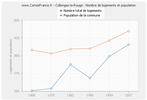 Collonges-la-Rouge : Nombre de logements et population