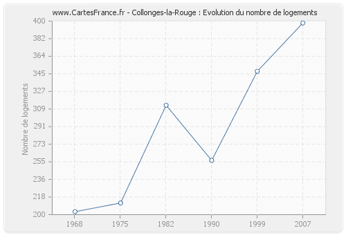 Collonges-la-Rouge : Evolution du nombre de logements