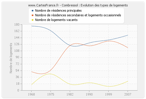 Combressol : Evolution des types de logements