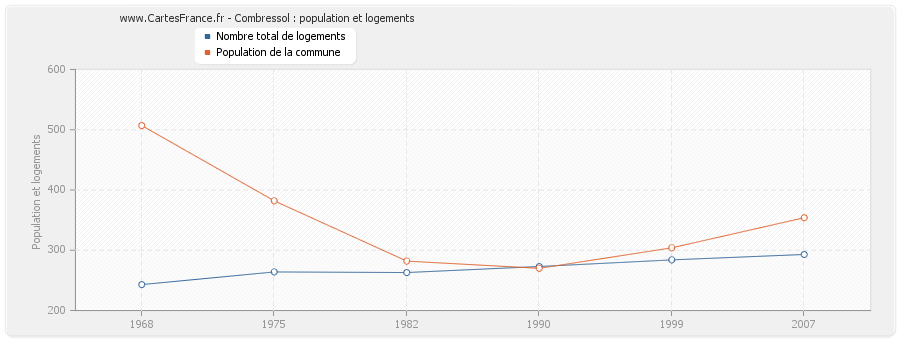 Combressol : population et logements