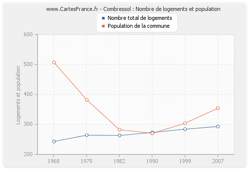 Combressol : Nombre de logements et population