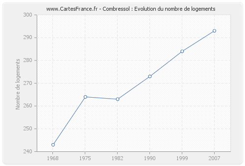 Combressol : Evolution du nombre de logements