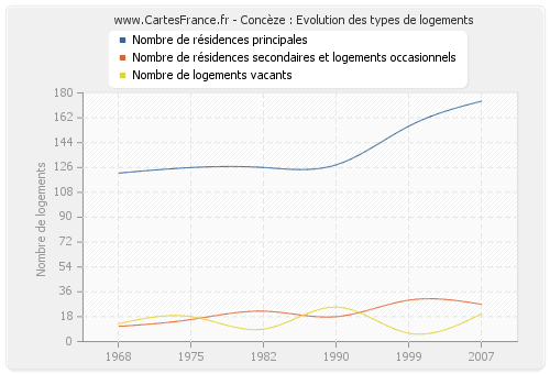 Concèze : Evolution des types de logements