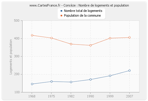 Concèze : Nombre de logements et population