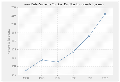 Concèze : Evolution du nombre de logements