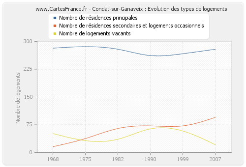 Condat-sur-Ganaveix : Evolution des types de logements