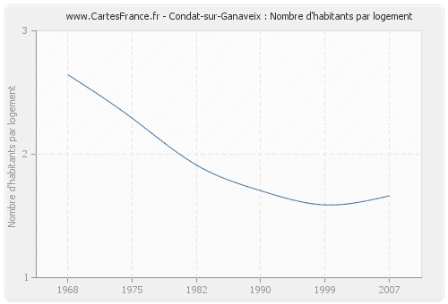 Condat-sur-Ganaveix : Nombre d'habitants par logement