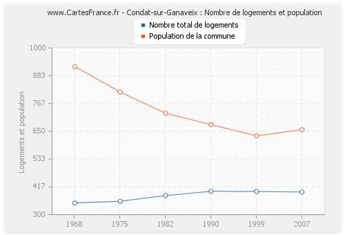 Condat-sur-Ganaveix : Nombre de logements et population