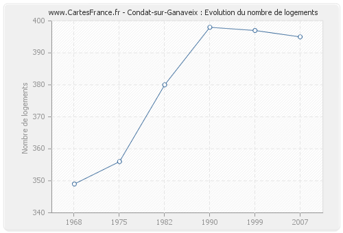 Condat-sur-Ganaveix : Evolution du nombre de logements