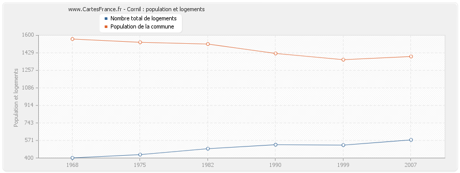 Cornil : population et logements