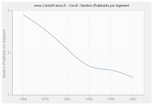 Cornil : Nombre d'habitants par logement