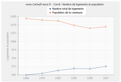 Cornil : Nombre de logements et population