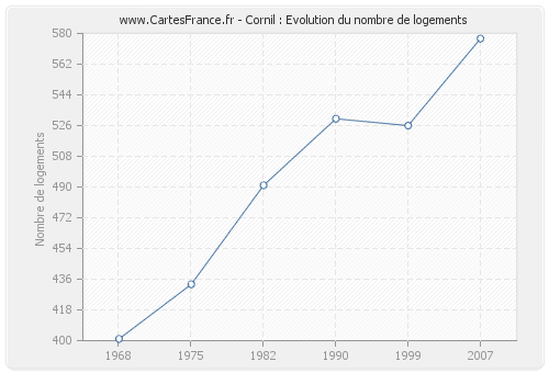 Cornil : Evolution du nombre de logements