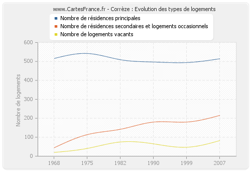 Corrèze : Evolution des types de logements