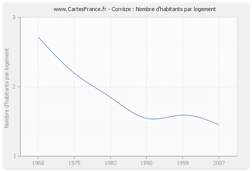 Corrèze : Nombre d'habitants par logement