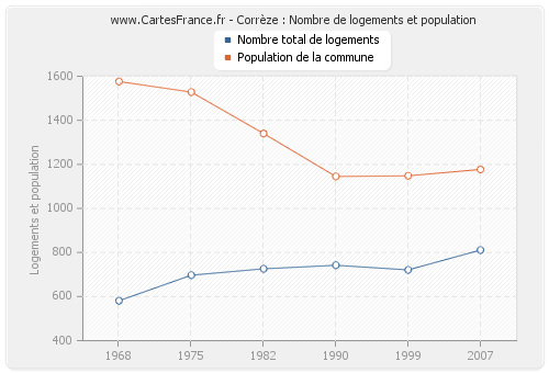 Corrèze : Nombre de logements et population