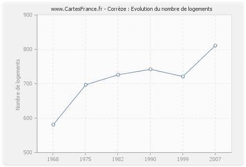 Corrèze : Evolution du nombre de logements