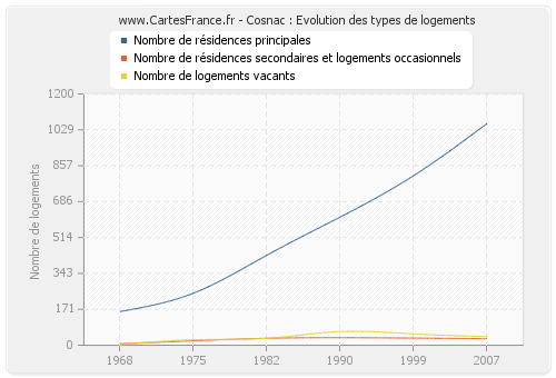 Cosnac : Evolution des types de logements