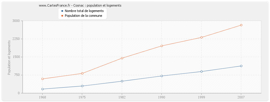 Cosnac : population et logements