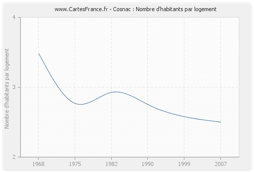 Cosnac : Nombre d'habitants par logement