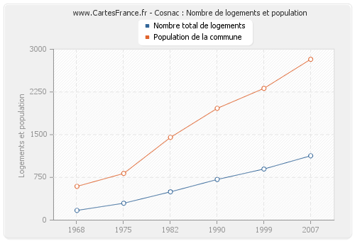 Cosnac : Nombre de logements et population