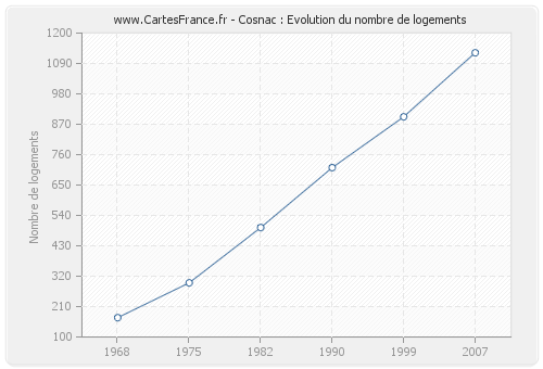 Cosnac : Evolution du nombre de logements