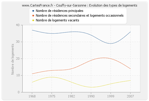 Couffy-sur-Sarsonne : Evolution des types de logements