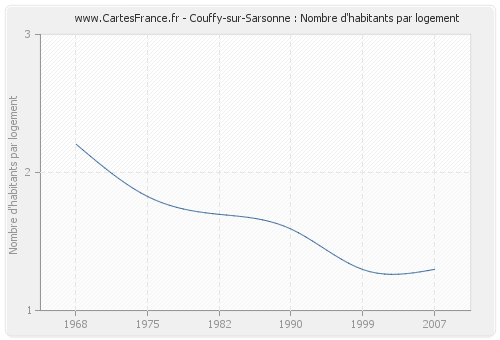Couffy-sur-Sarsonne : Nombre d'habitants par logement