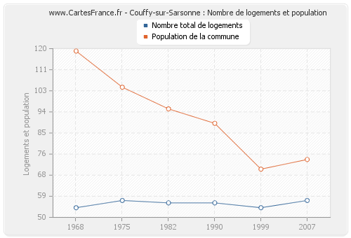Couffy-sur-Sarsonne : Nombre de logements et population