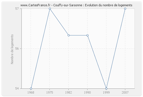 Couffy-sur-Sarsonne : Evolution du nombre de logements
