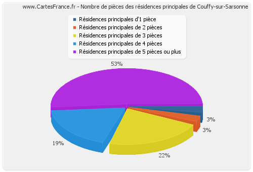 Nombre de pièces des résidences principales de Couffy-sur-Sarsonne