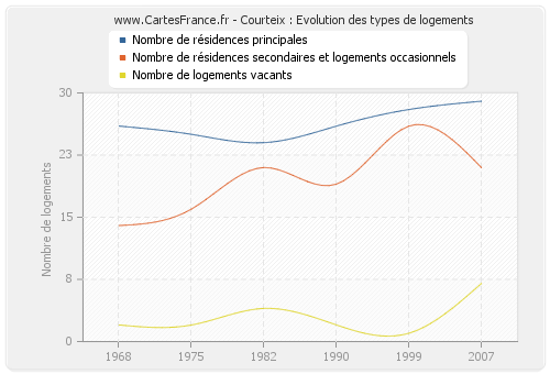 Courteix : Evolution des types de logements