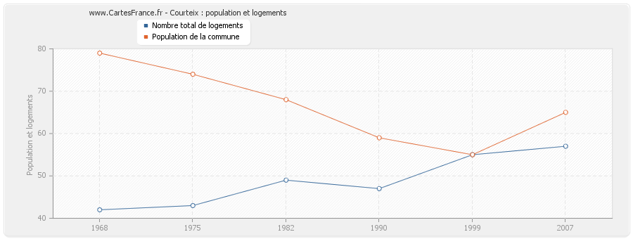 Courteix : population et logements