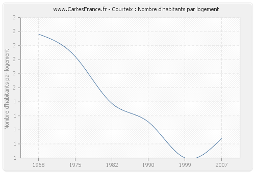 Courteix : Nombre d'habitants par logement