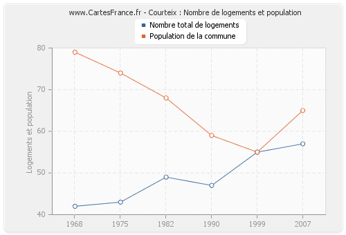 Courteix : Nombre de logements et population