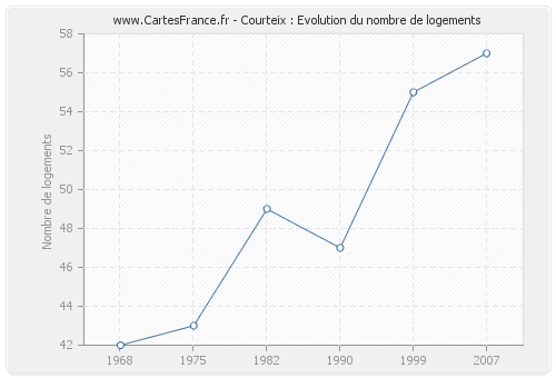 Courteix : Evolution du nombre de logements