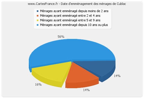 Date d'emménagement des ménages de Cublac