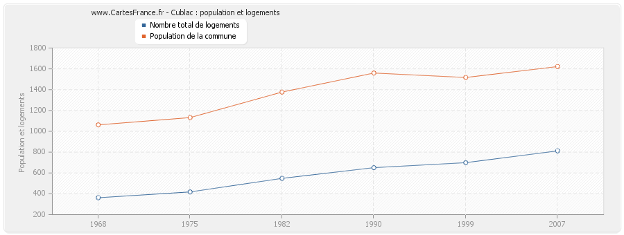 Cublac : population et logements