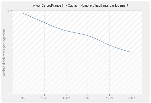 Cublac : Nombre d'habitants par logement